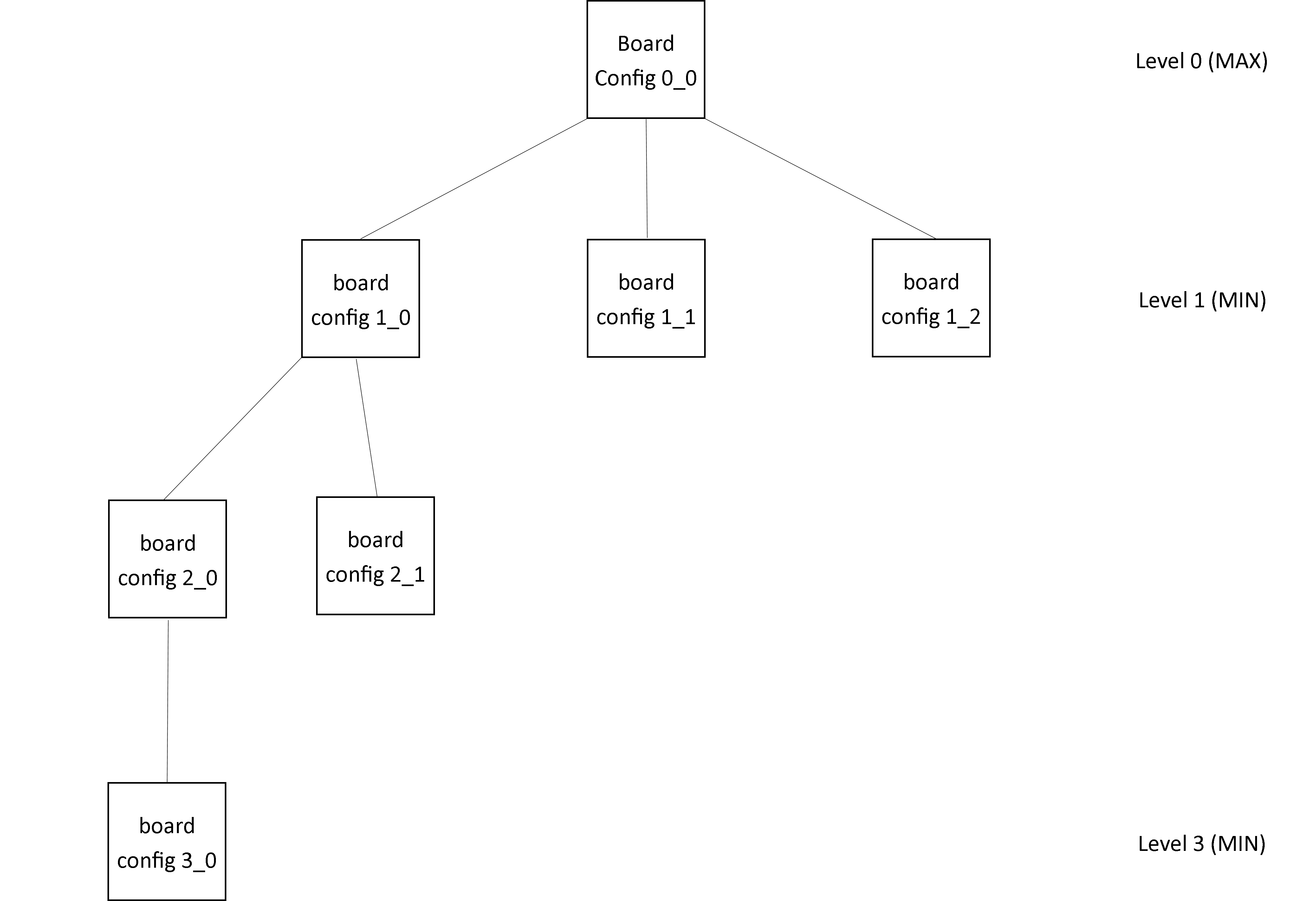 c# - Tic Tac Toe perfect AI algorithm: deeper in create fork step - Stack  Overflow