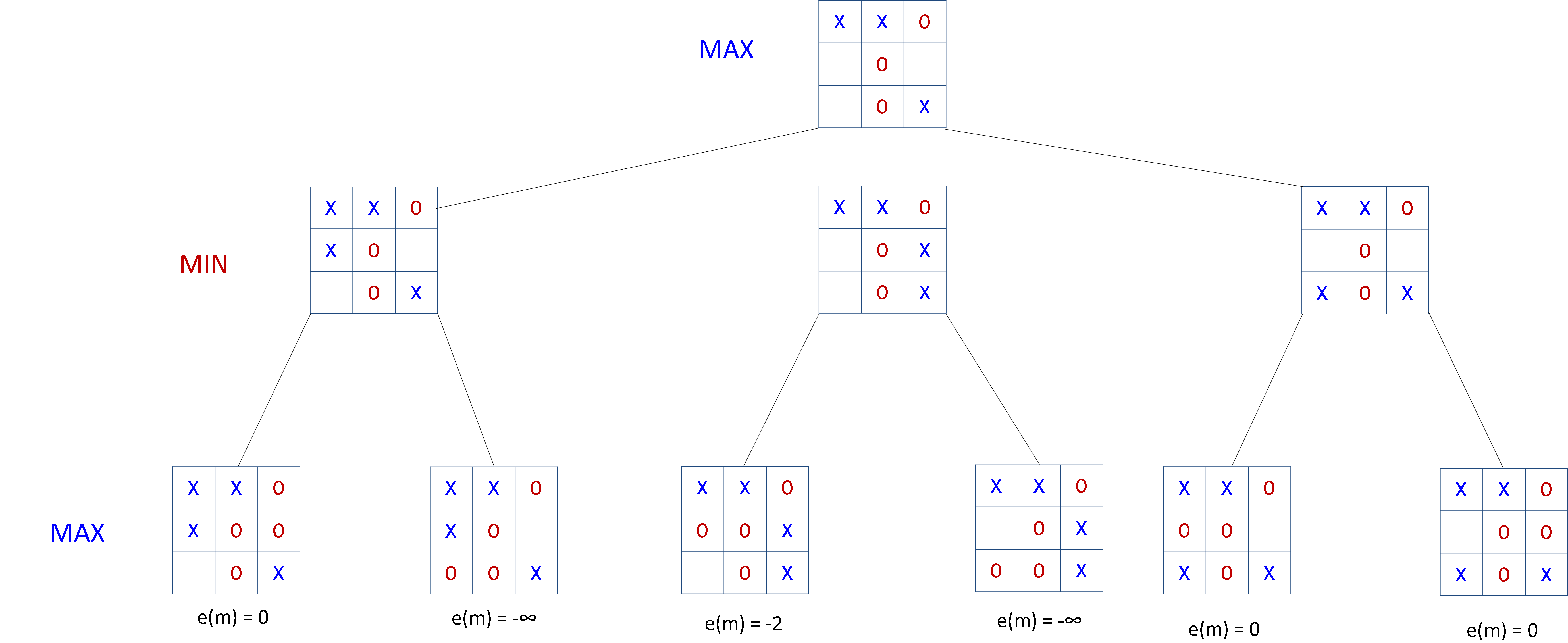 Minimax algorithm tic tac toe in c++ with source code 