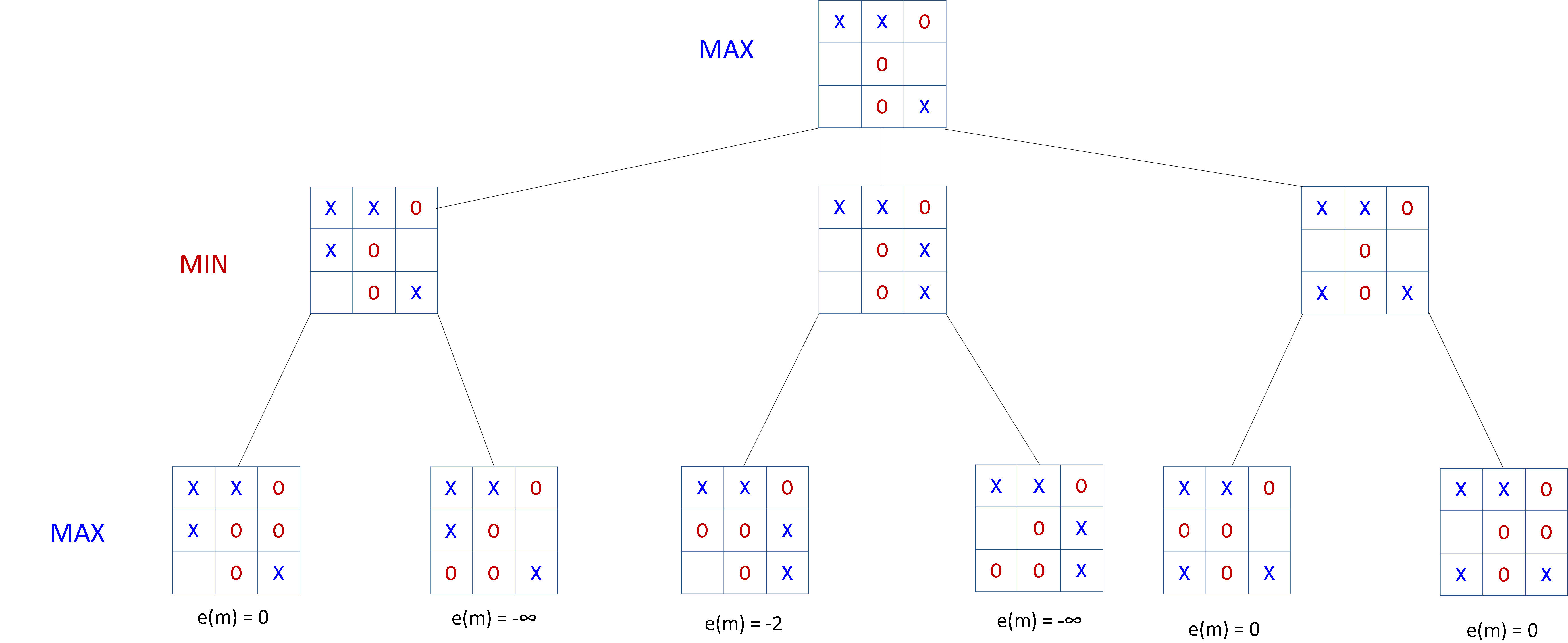 A Tic Tac Toe AI with Neural Networks and Machine Learning - CodeProject