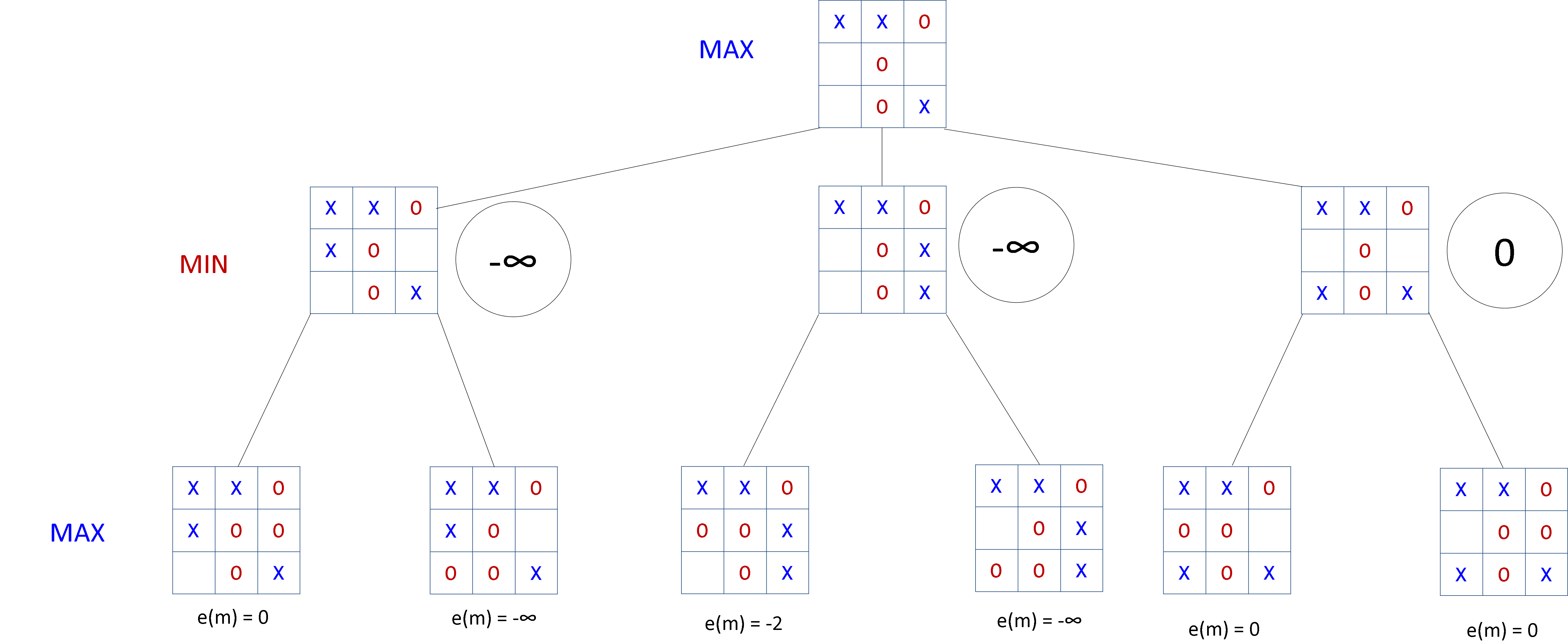 c# - Tic Tac Toe perfect AI algorithm: deeper in create fork step - Stack  Overflow